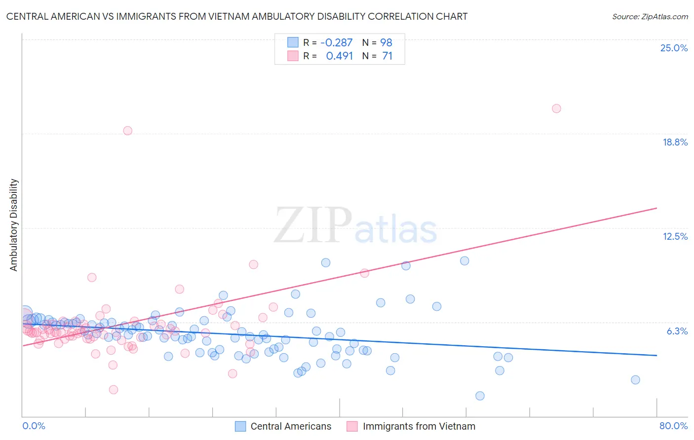 Central American vs Immigrants from Vietnam Ambulatory Disability