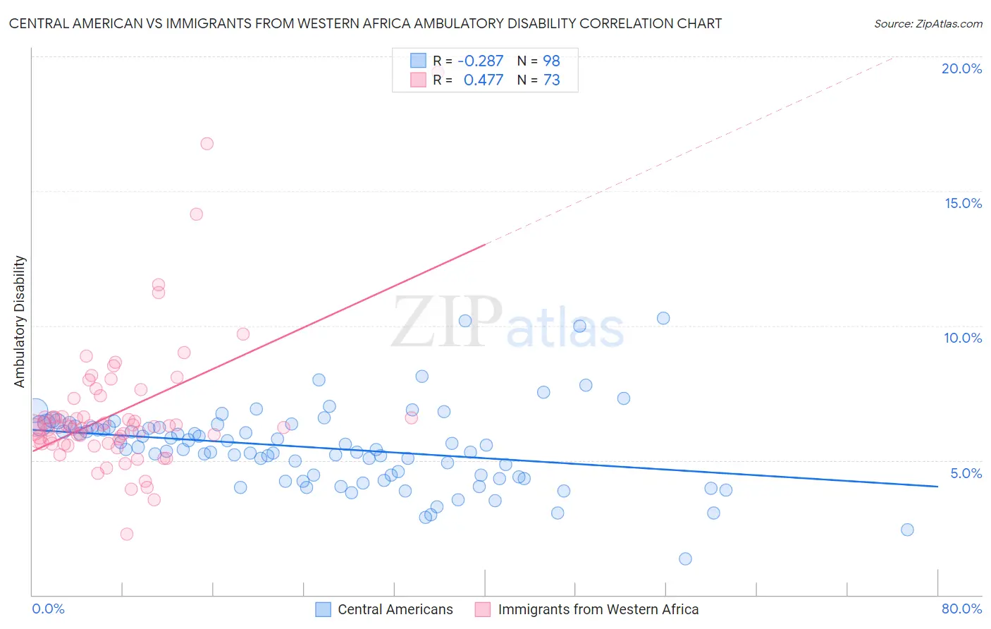 Central American vs Immigrants from Western Africa Ambulatory Disability