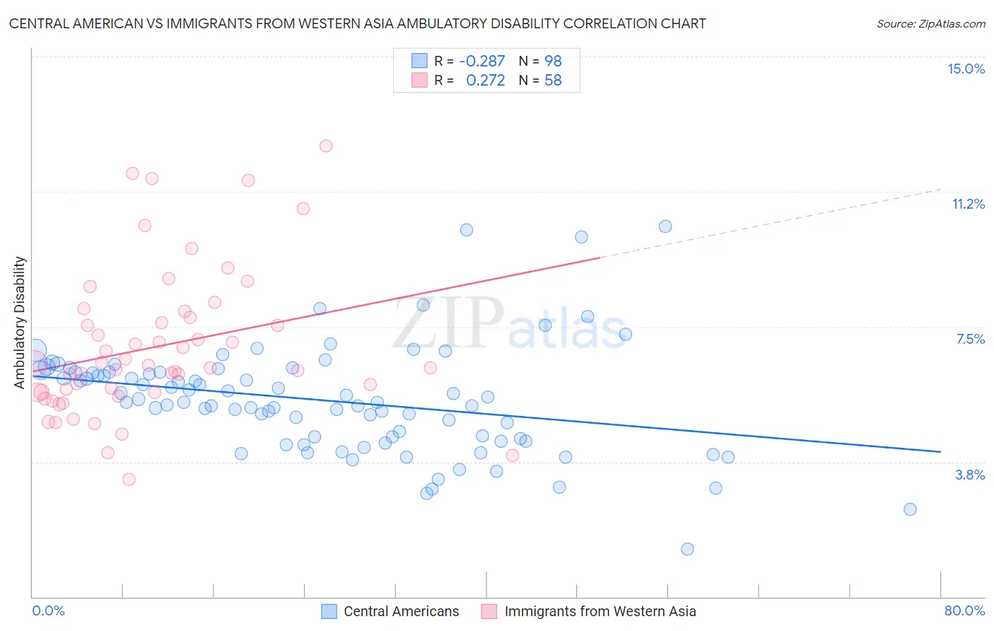 Central American vs Immigrants from Western Asia Ambulatory Disability