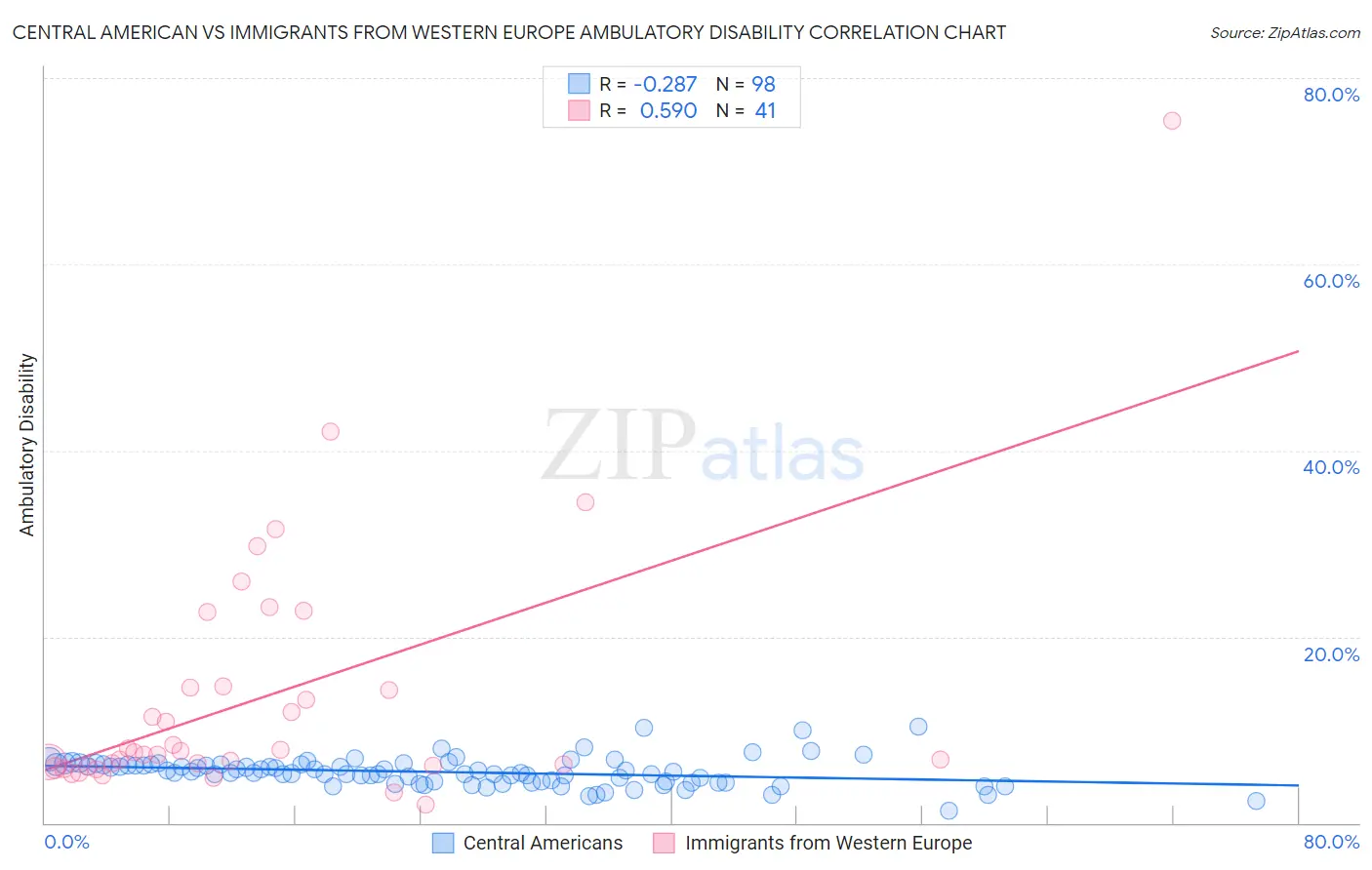 Central American vs Immigrants from Western Europe Ambulatory Disability
