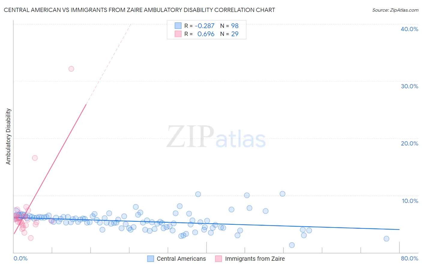 Central American vs Immigrants from Zaire Ambulatory Disability