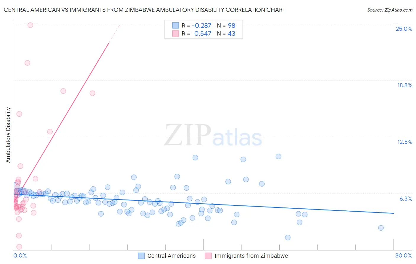 Central American vs Immigrants from Zimbabwe Ambulatory Disability