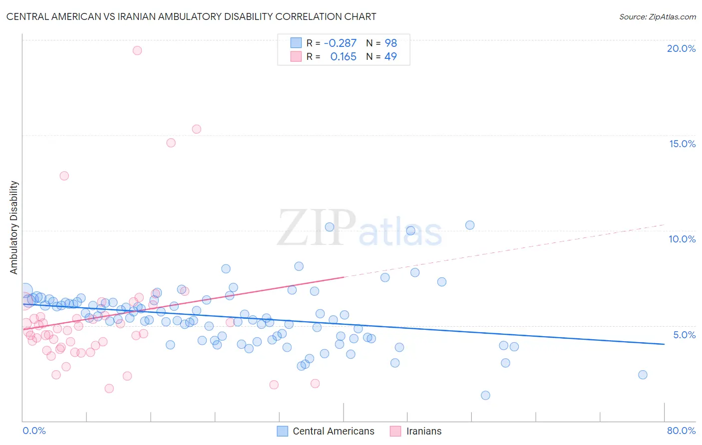 Central American vs Iranian Ambulatory Disability