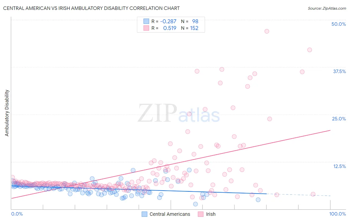 Central American vs Irish Ambulatory Disability