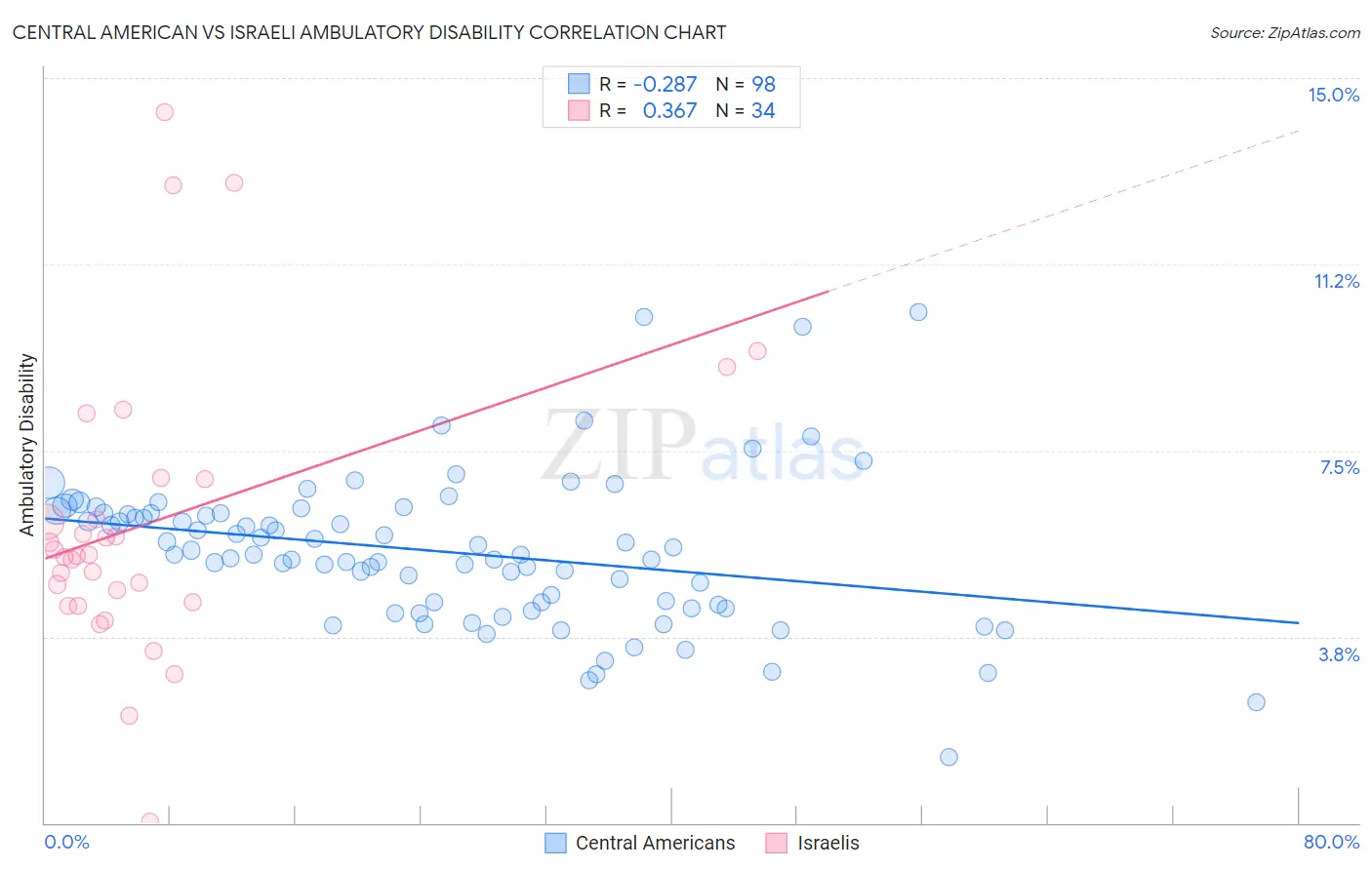 Central American vs Israeli Ambulatory Disability