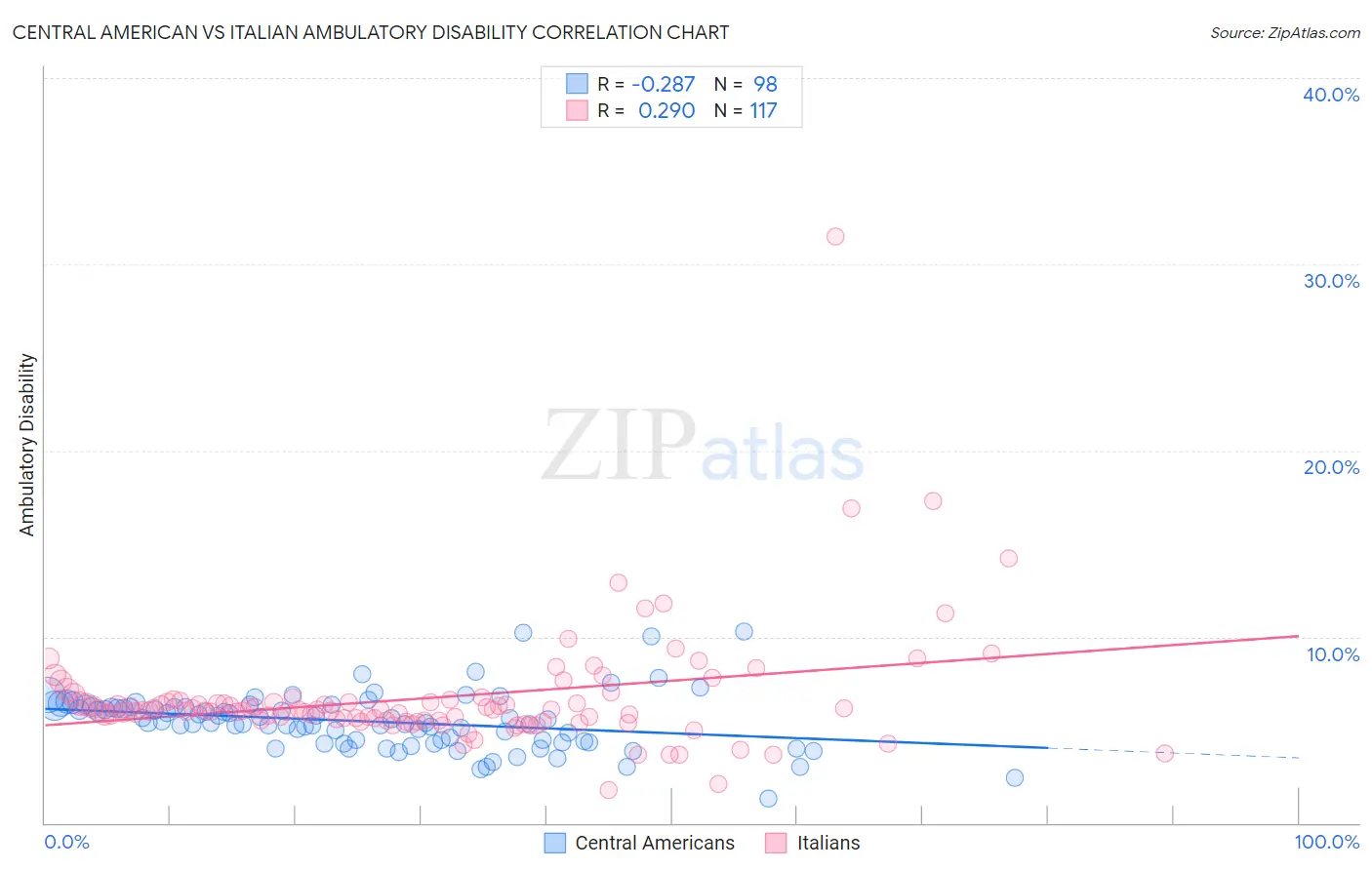 Central American vs Italian Ambulatory Disability