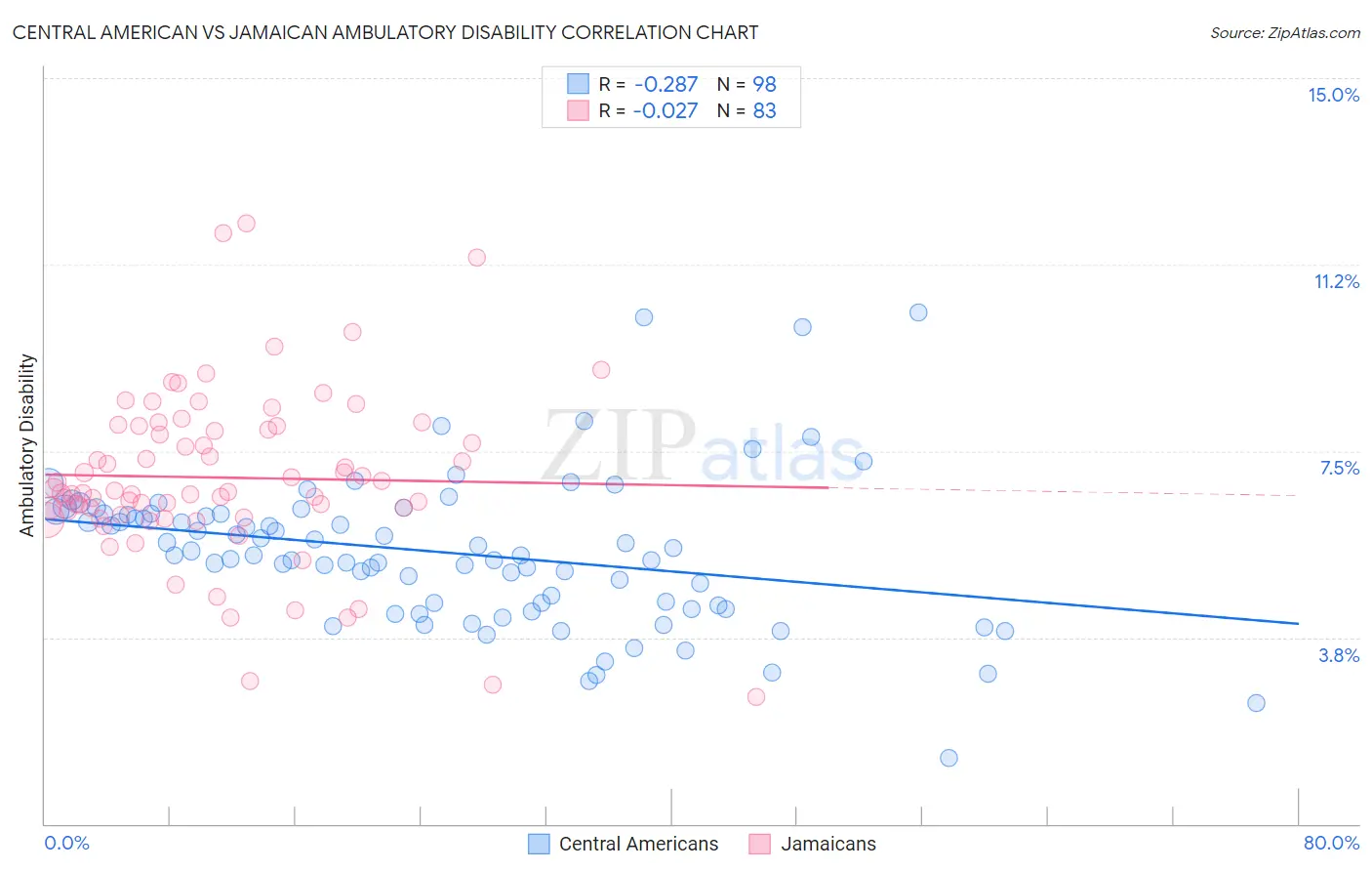 Central American vs Jamaican Ambulatory Disability