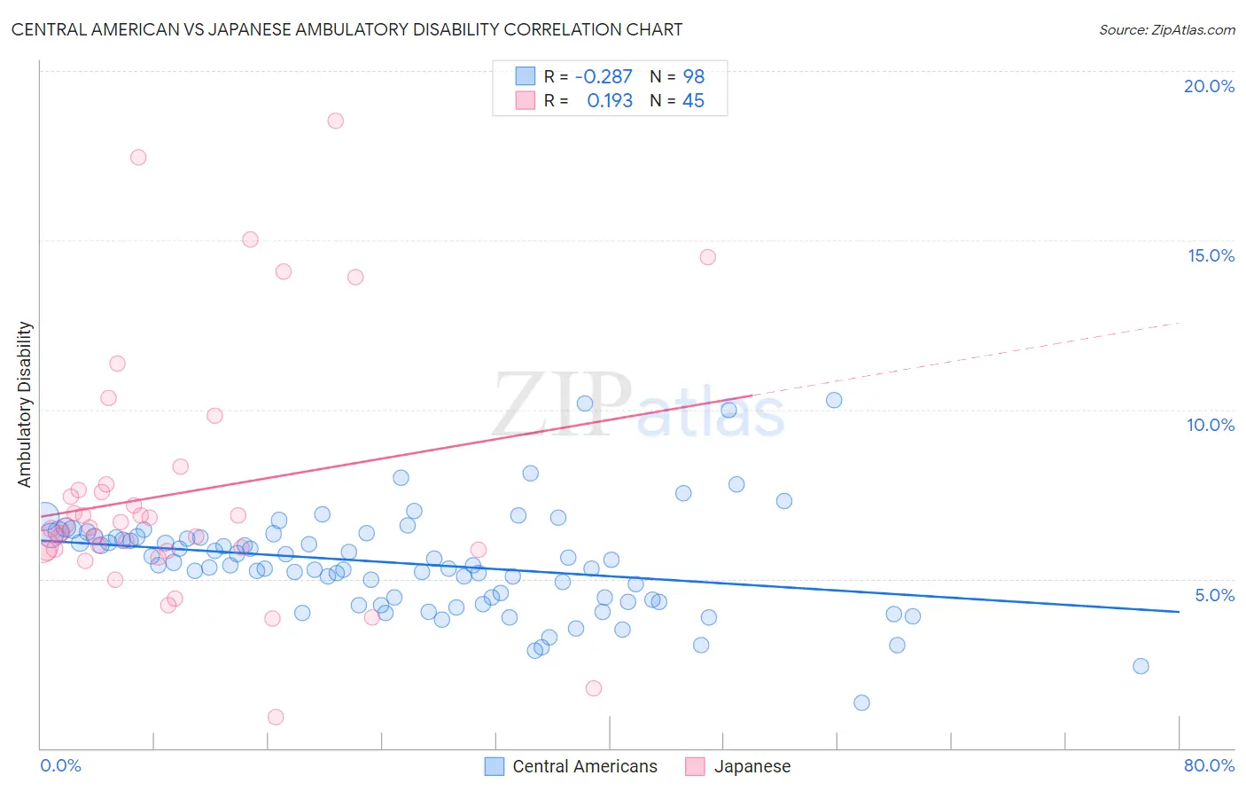 Central American vs Japanese Ambulatory Disability