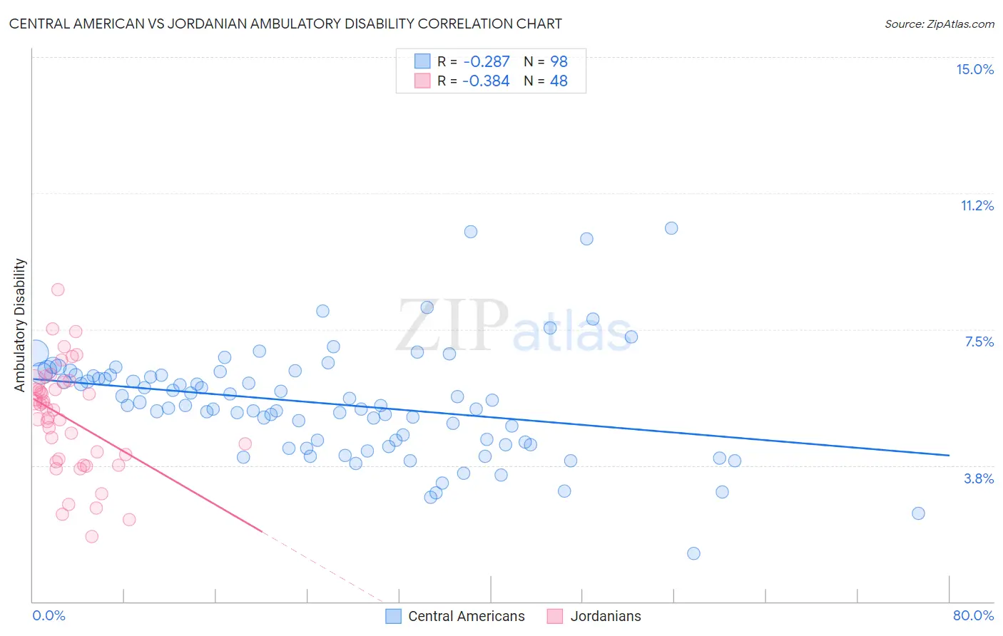 Central American vs Jordanian Ambulatory Disability