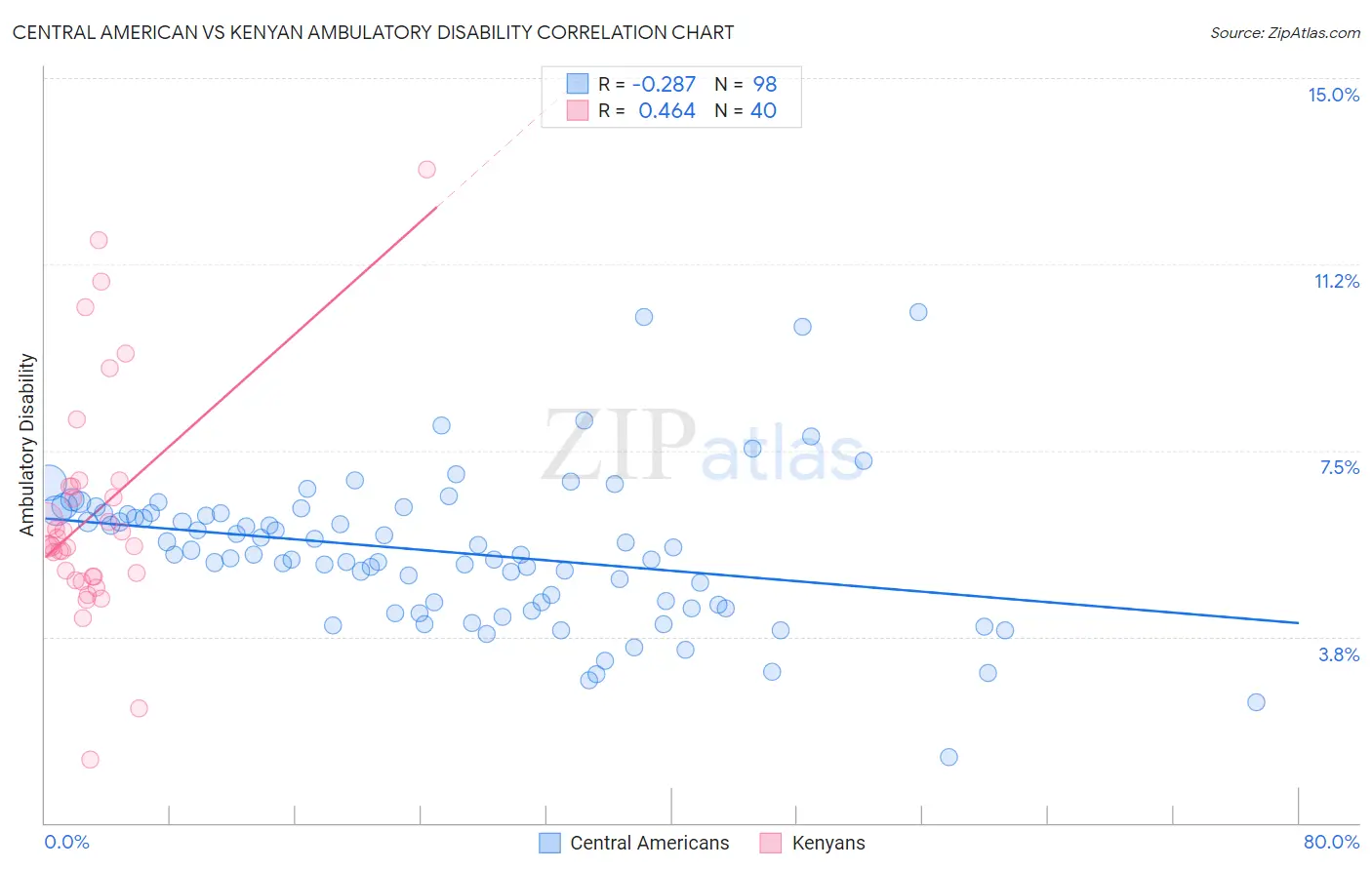 Central American vs Kenyan Ambulatory Disability