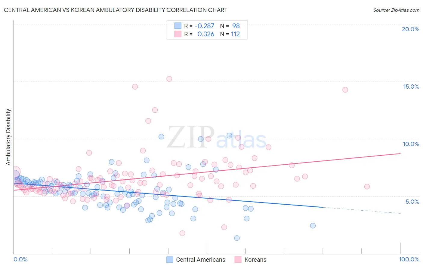 Central American vs Korean Ambulatory Disability