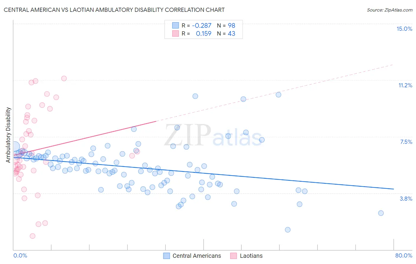 Central American vs Laotian Ambulatory Disability