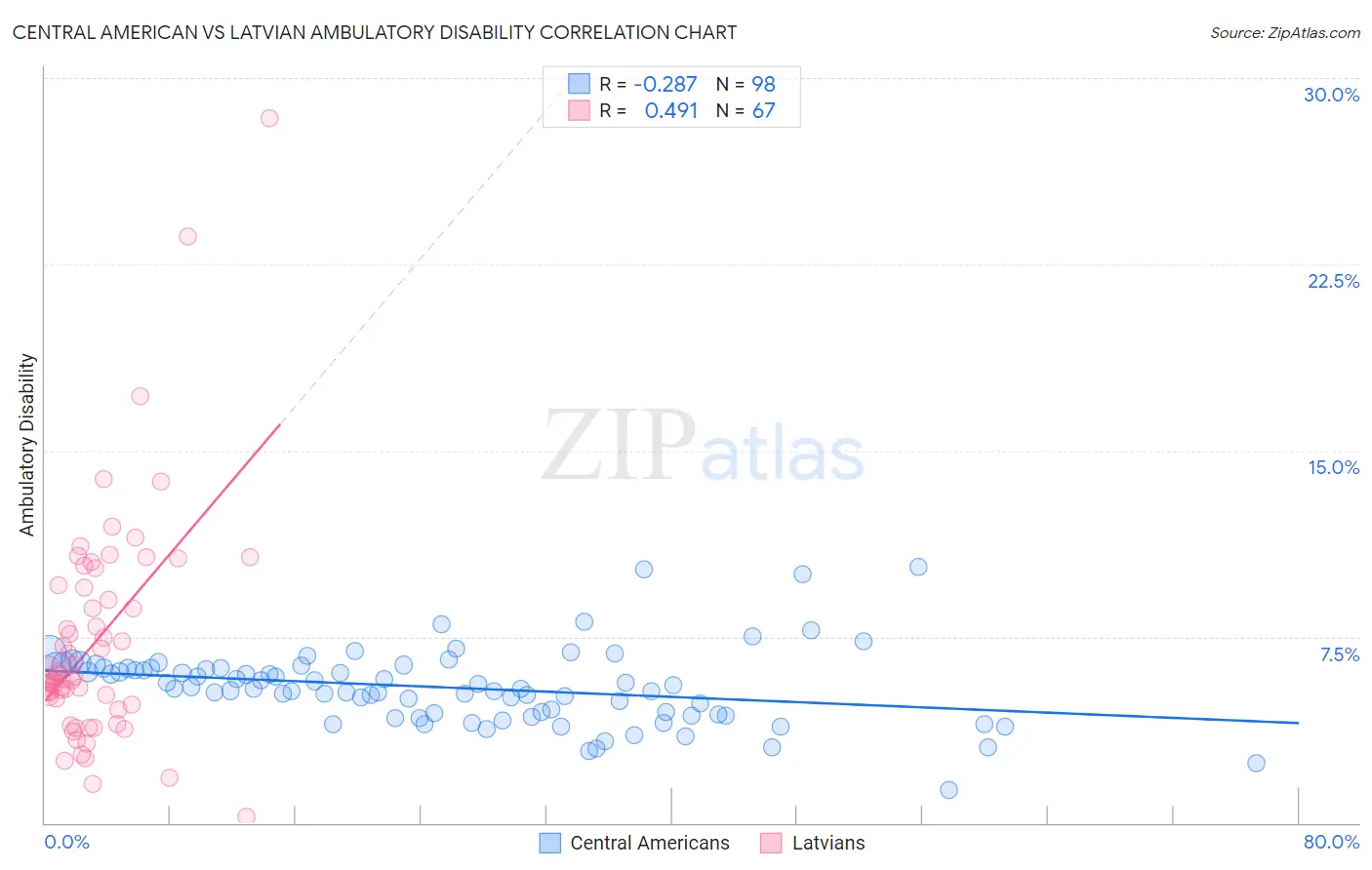 Central American vs Latvian Ambulatory Disability