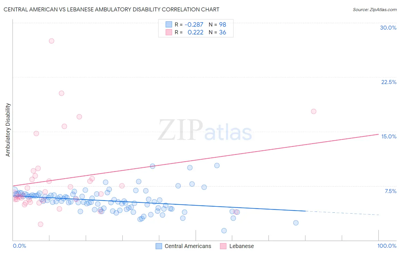 Central American vs Lebanese Ambulatory Disability