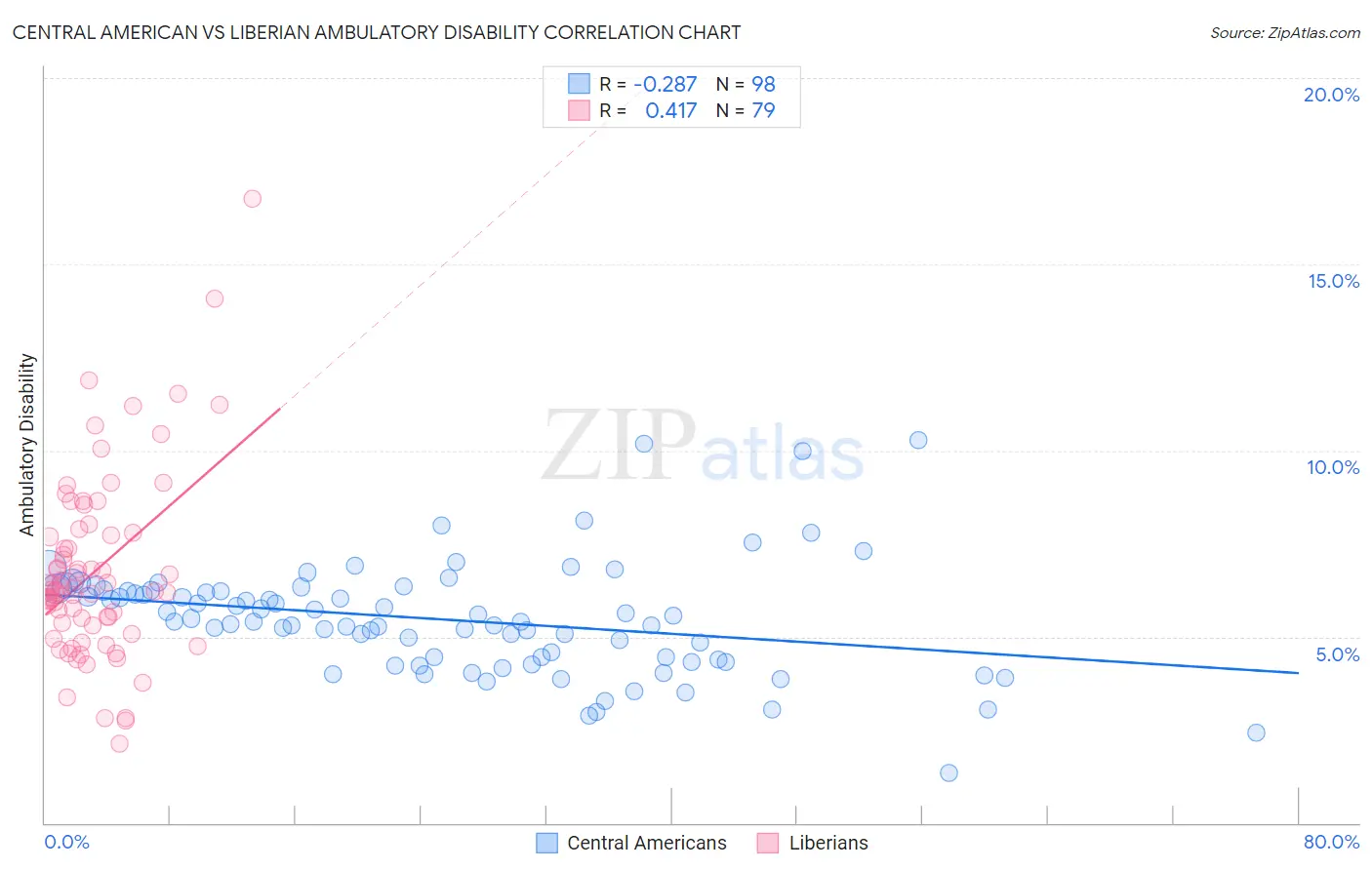 Central American vs Liberian Ambulatory Disability