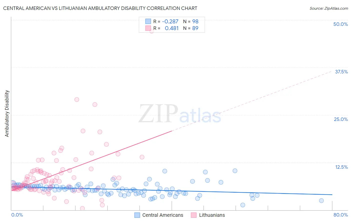 Central American vs Lithuanian Ambulatory Disability