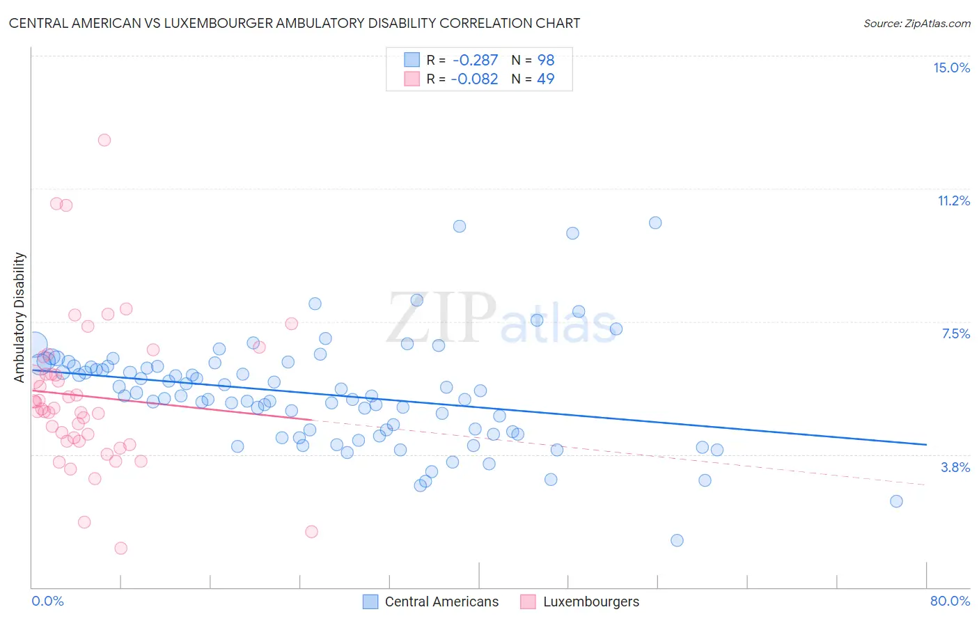 Central American vs Luxembourger Ambulatory Disability