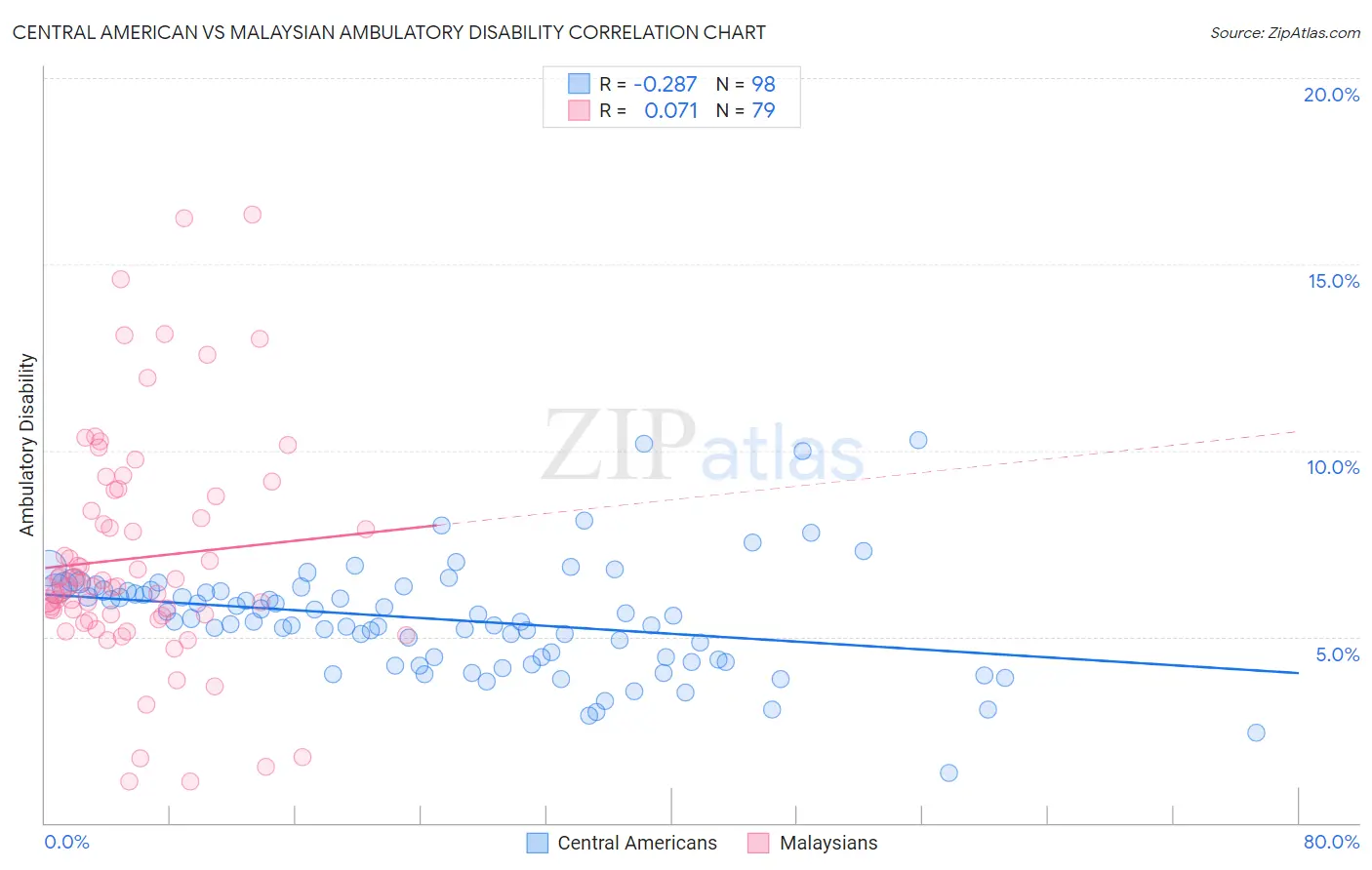 Central American vs Malaysian Ambulatory Disability