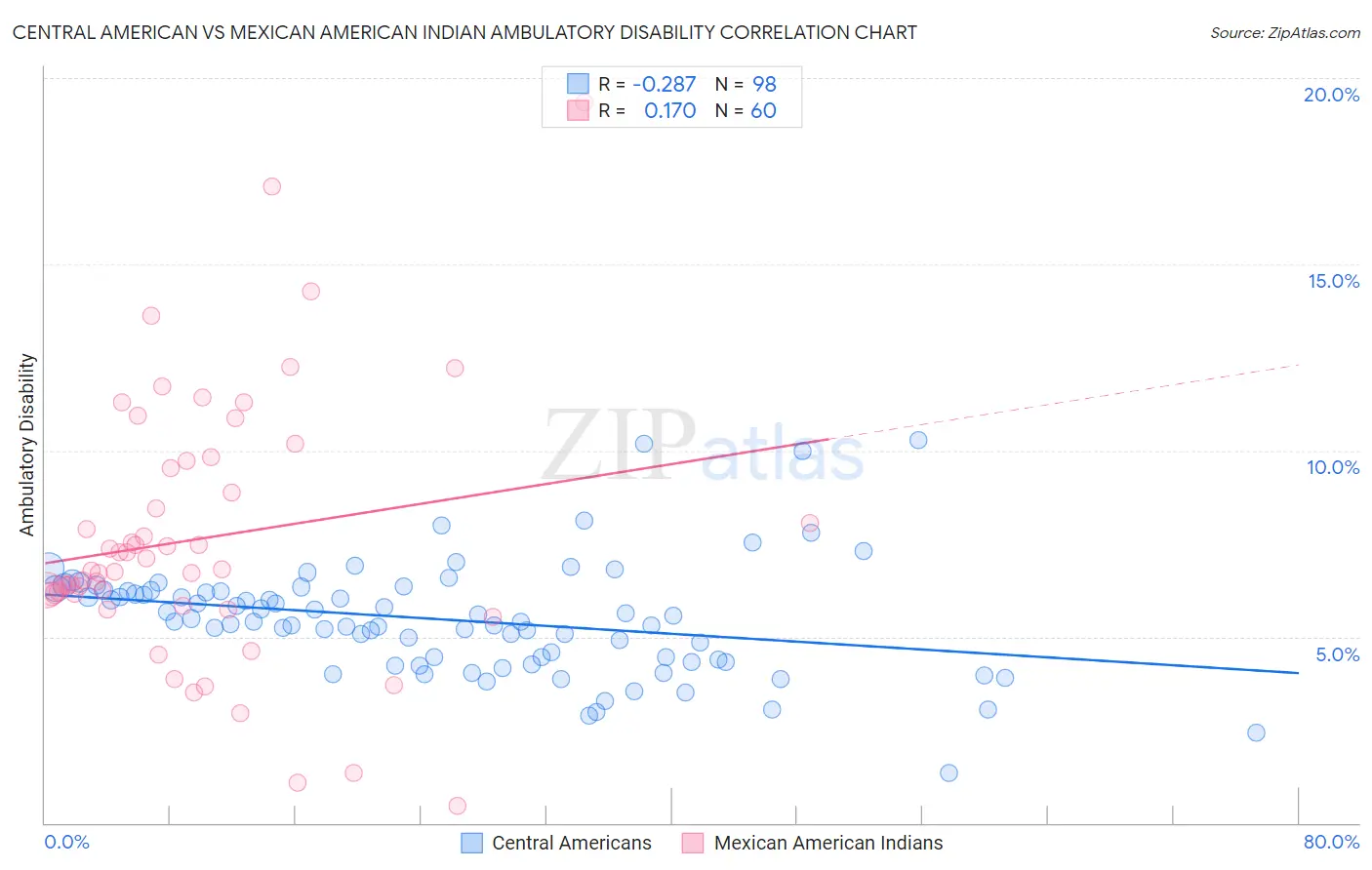 Central American vs Mexican American Indian Ambulatory Disability