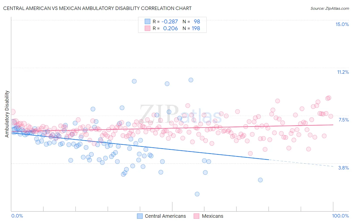 Central American vs Mexican Ambulatory Disability