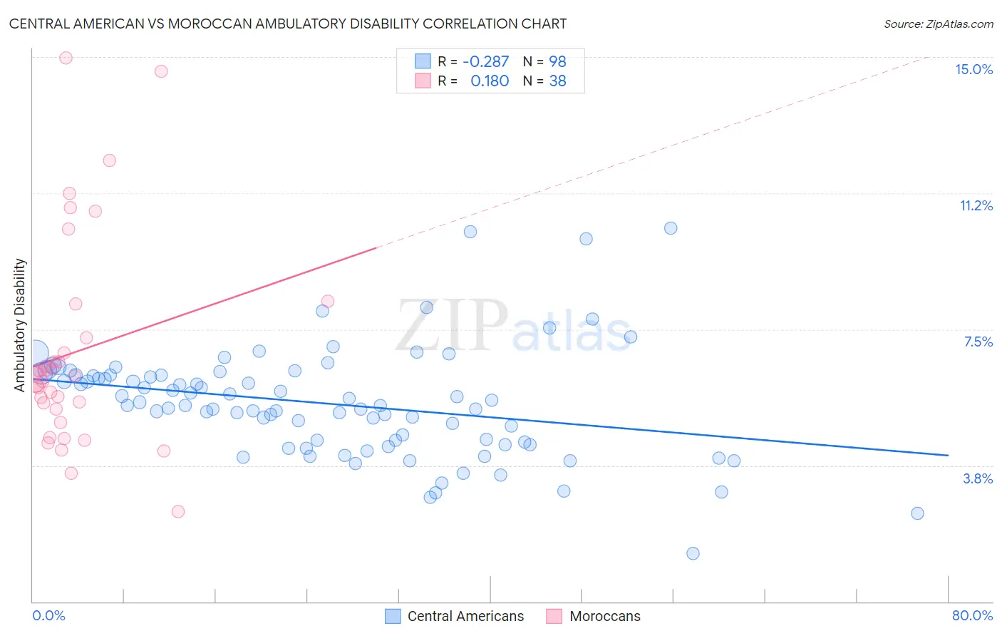 Central American vs Moroccan Ambulatory Disability