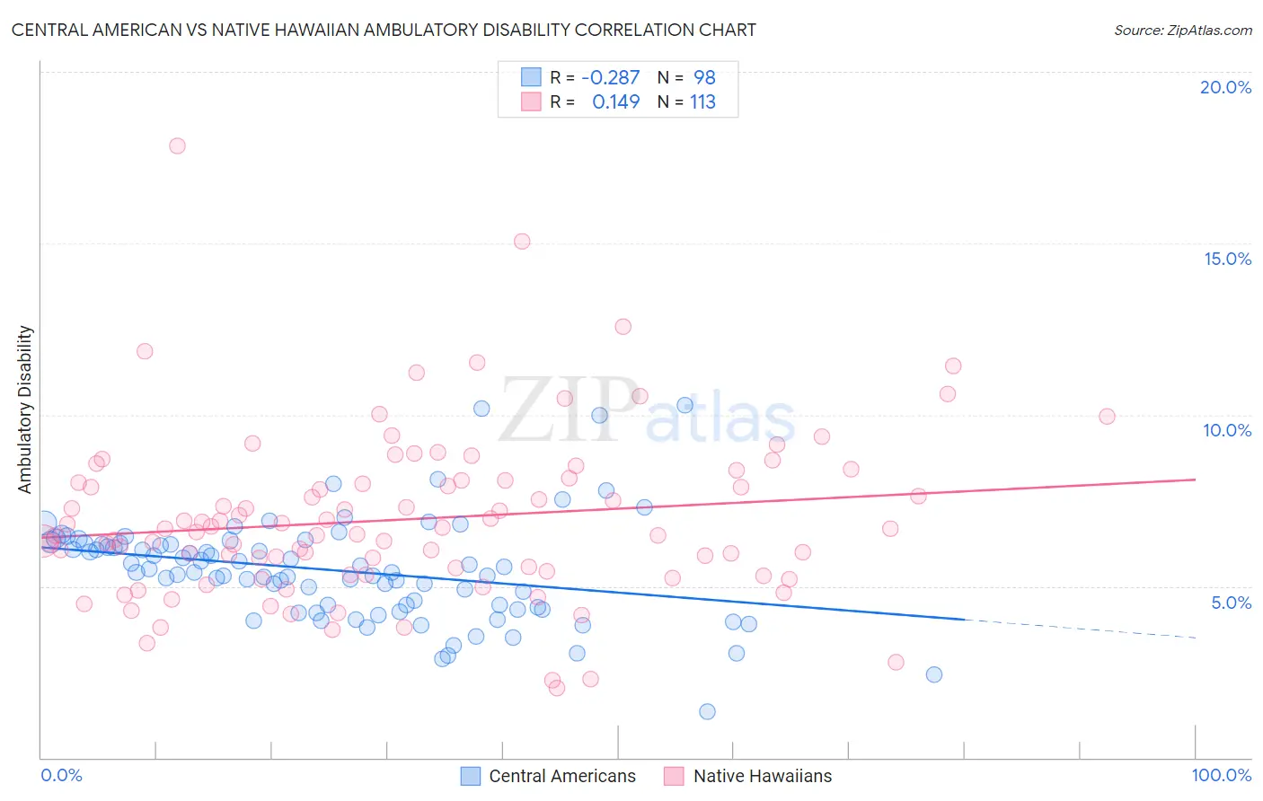 Central American vs Native Hawaiian Ambulatory Disability