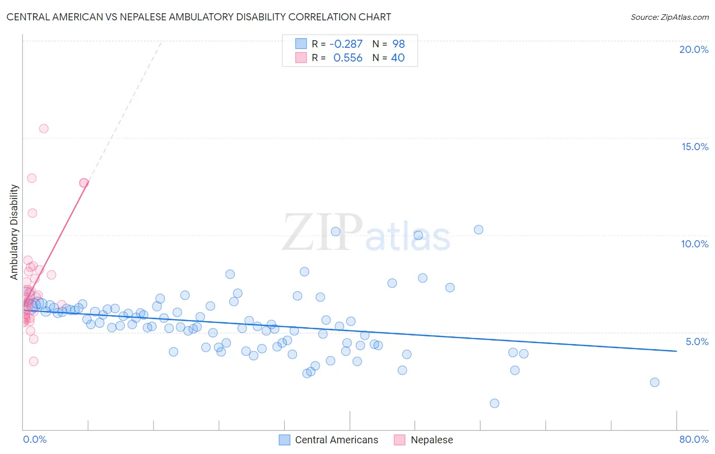 Central American vs Nepalese Ambulatory Disability