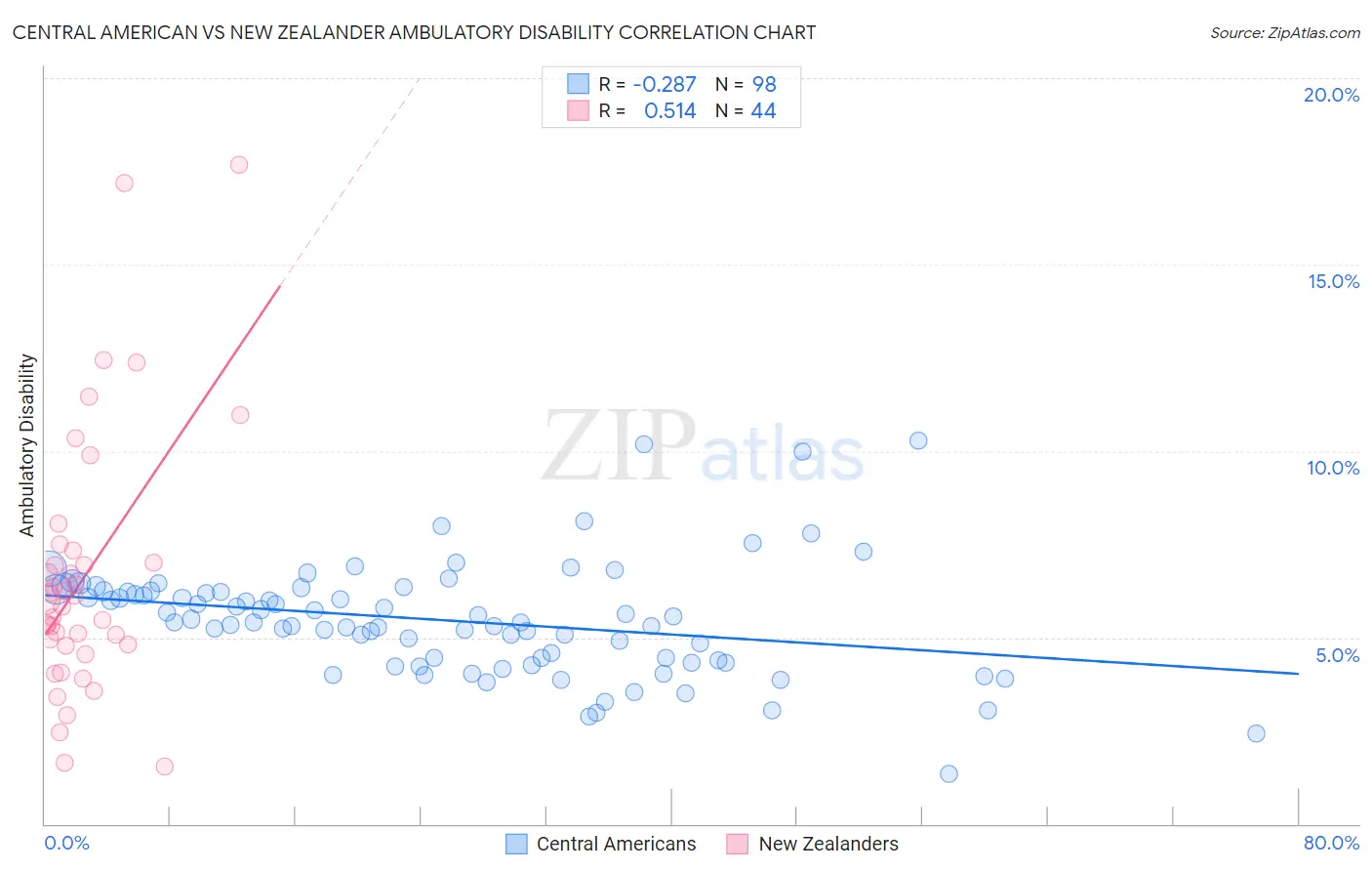 Central American vs New Zealander Ambulatory Disability