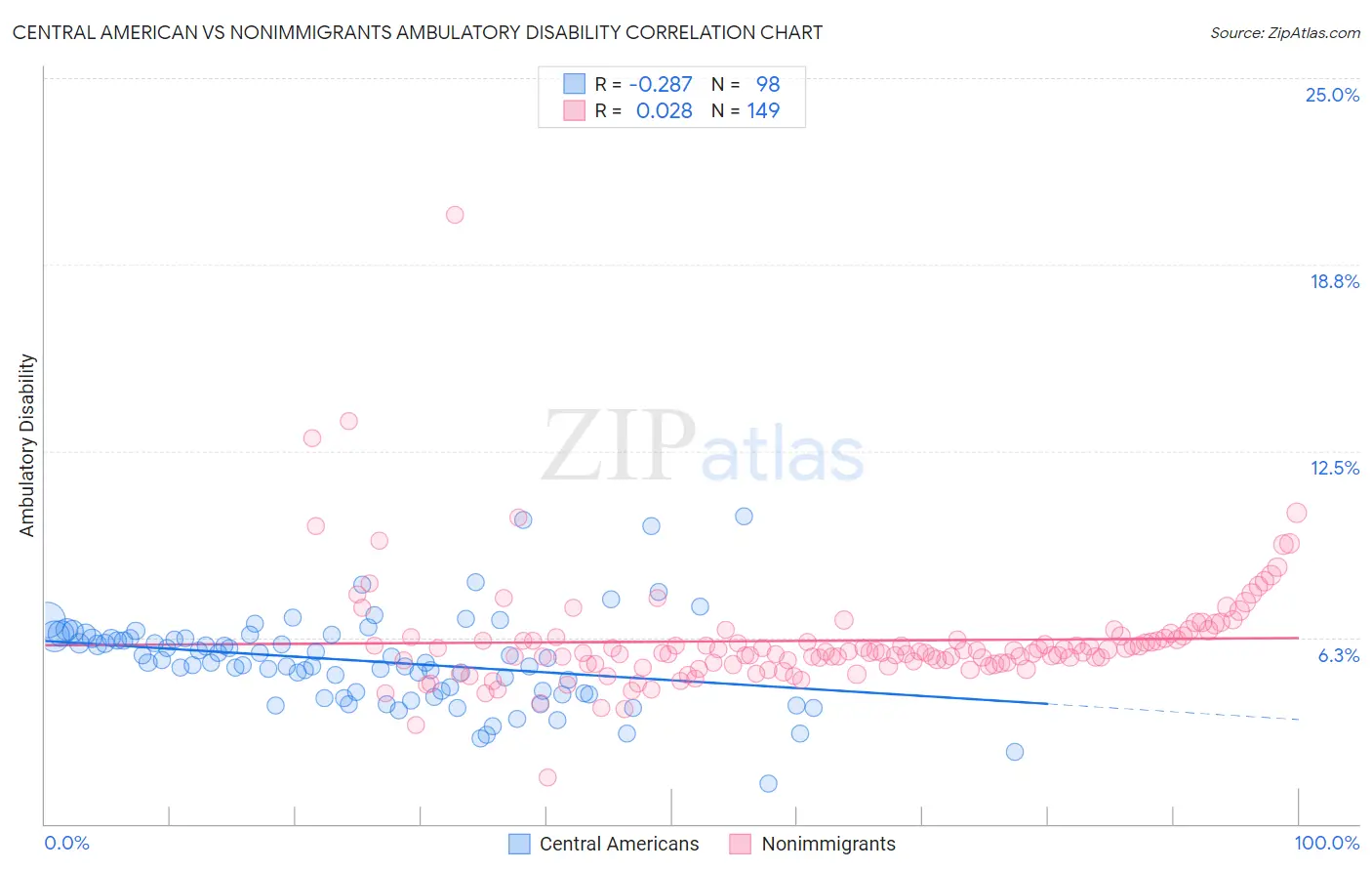 Central American vs Nonimmigrants Ambulatory Disability