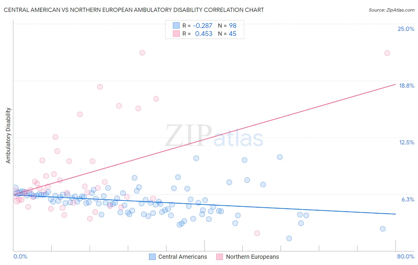 Central American vs Northern European Ambulatory Disability