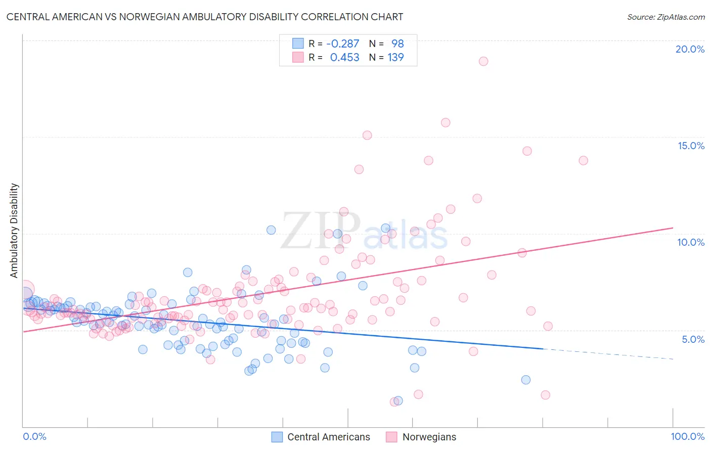 Central American vs Norwegian Ambulatory Disability