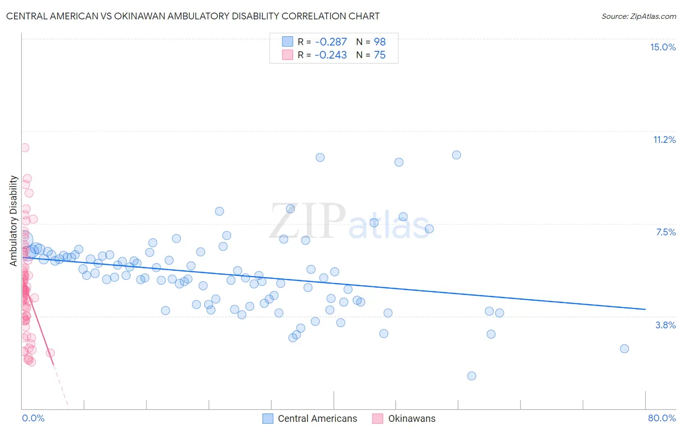 Central American vs Okinawan Ambulatory Disability
