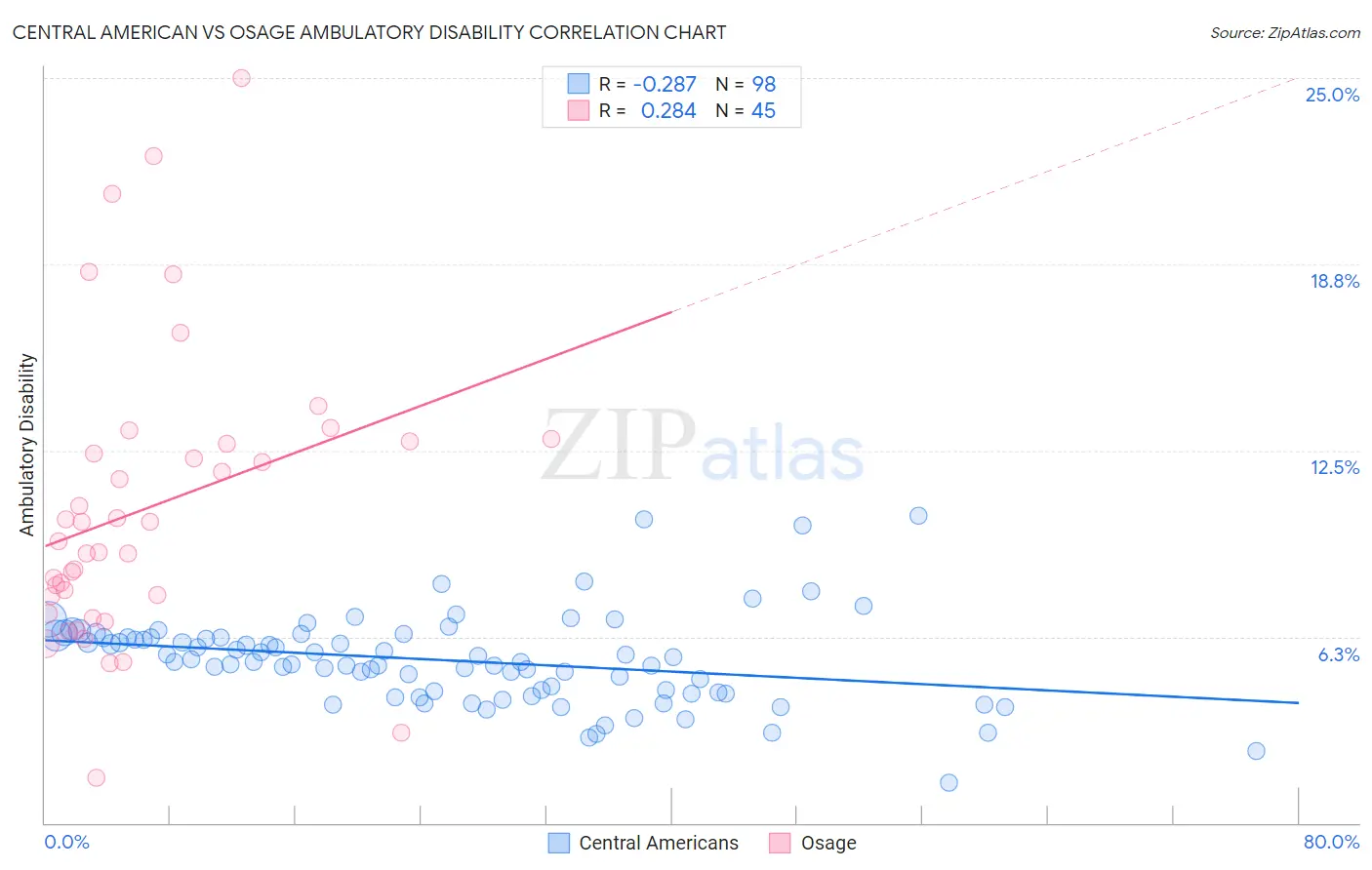 Central American vs Osage Ambulatory Disability