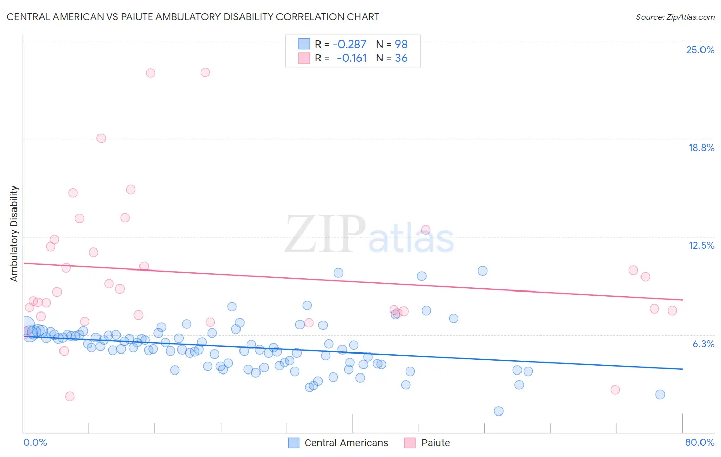 Central American vs Paiute Ambulatory Disability