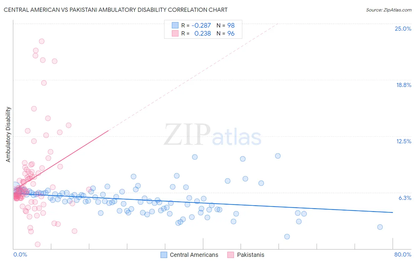 Central American vs Pakistani Ambulatory Disability