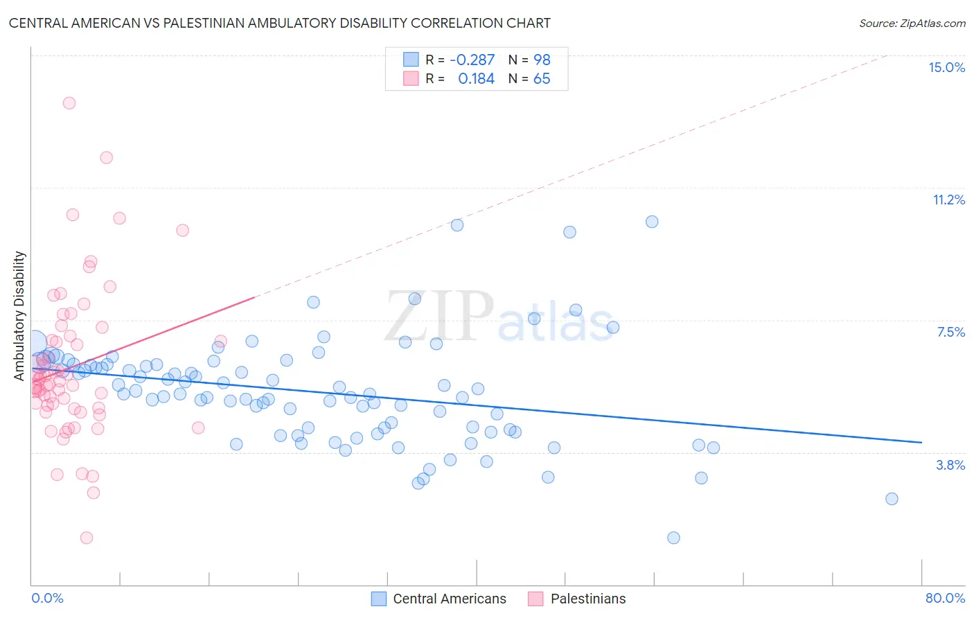 Central American vs Palestinian Ambulatory Disability