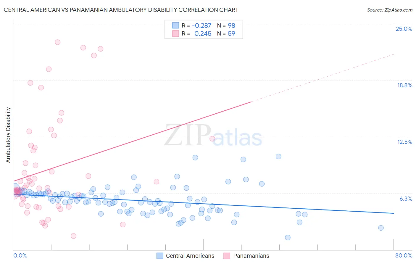 Central American vs Panamanian Ambulatory Disability