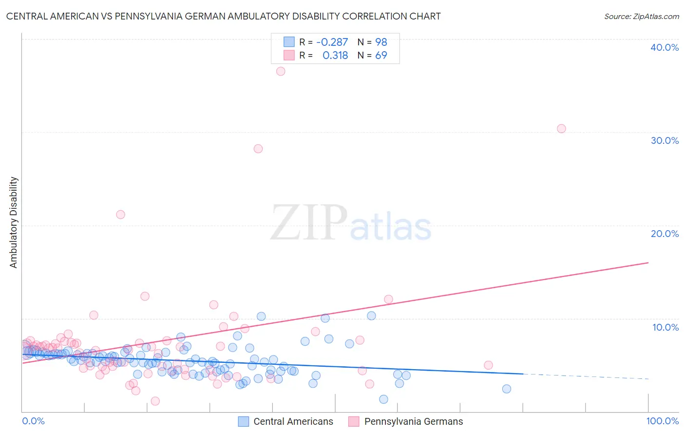 Central American vs Pennsylvania German Ambulatory Disability