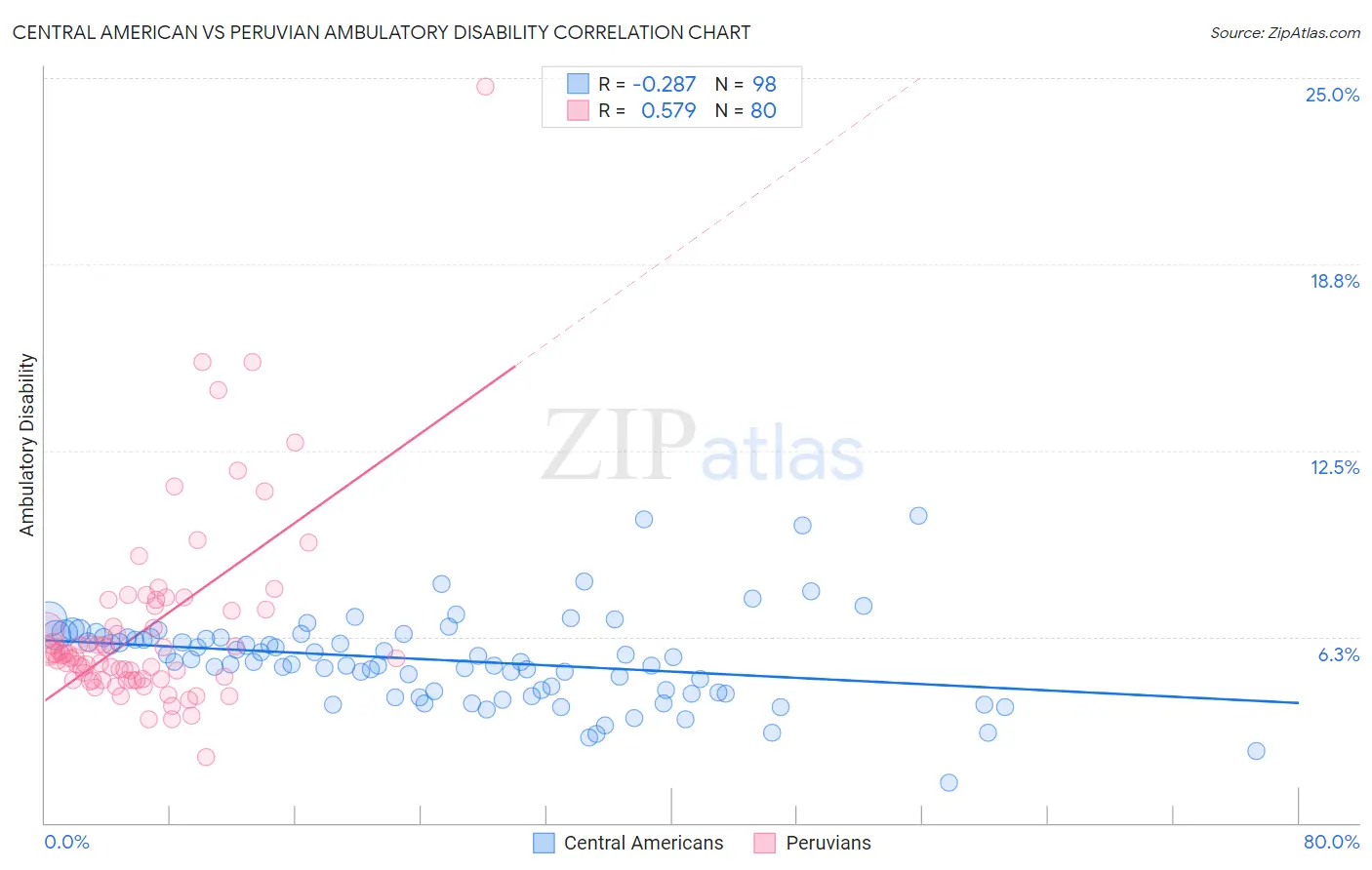 Central American vs Peruvian Ambulatory Disability