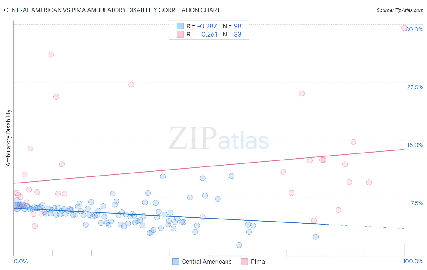 Central American vs Pima Ambulatory Disability