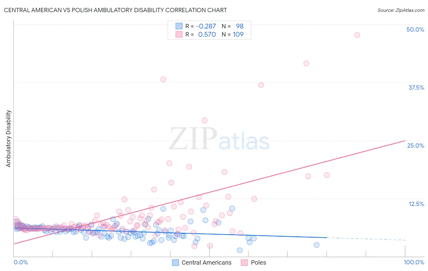 Central American vs Polish Ambulatory Disability