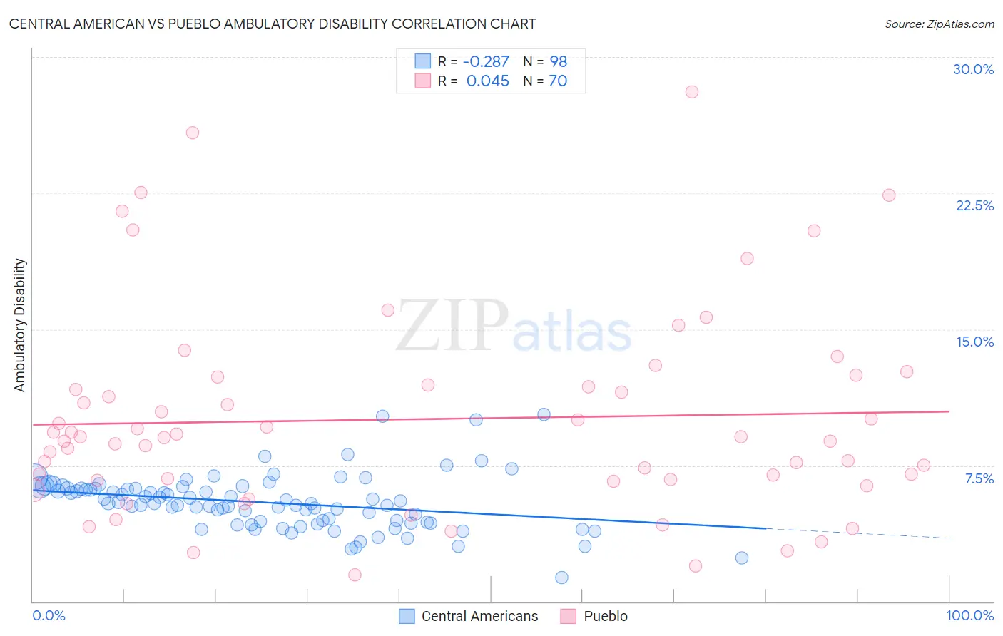 Central American vs Pueblo Ambulatory Disability