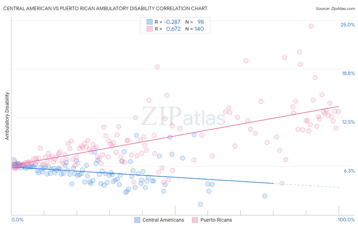 Central American vs Puerto Rican Ambulatory Disability