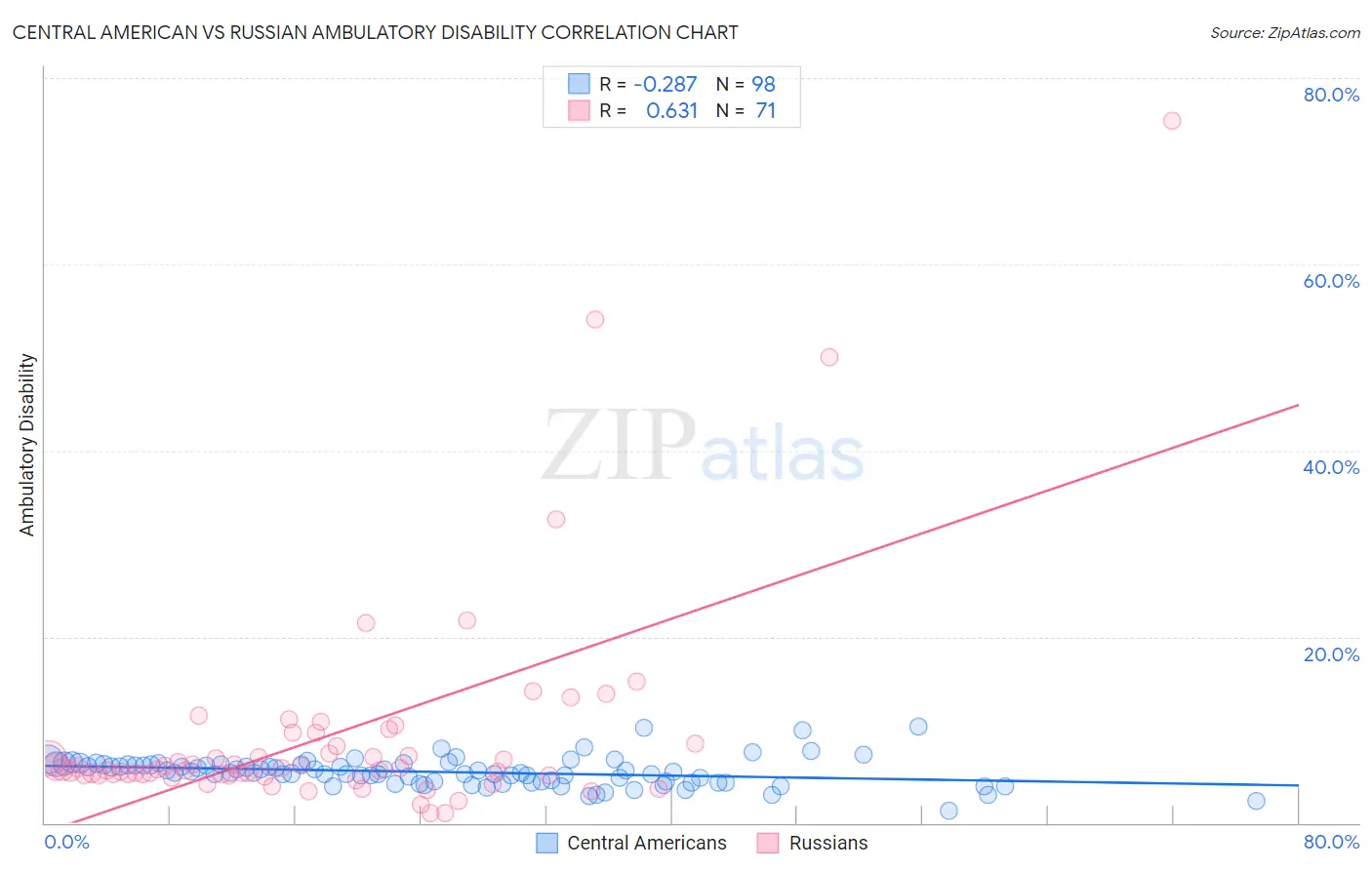 Central American vs Russian Ambulatory Disability