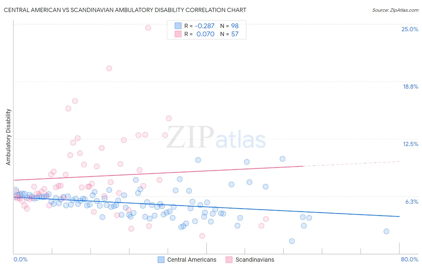 Central American vs Scandinavian Ambulatory Disability