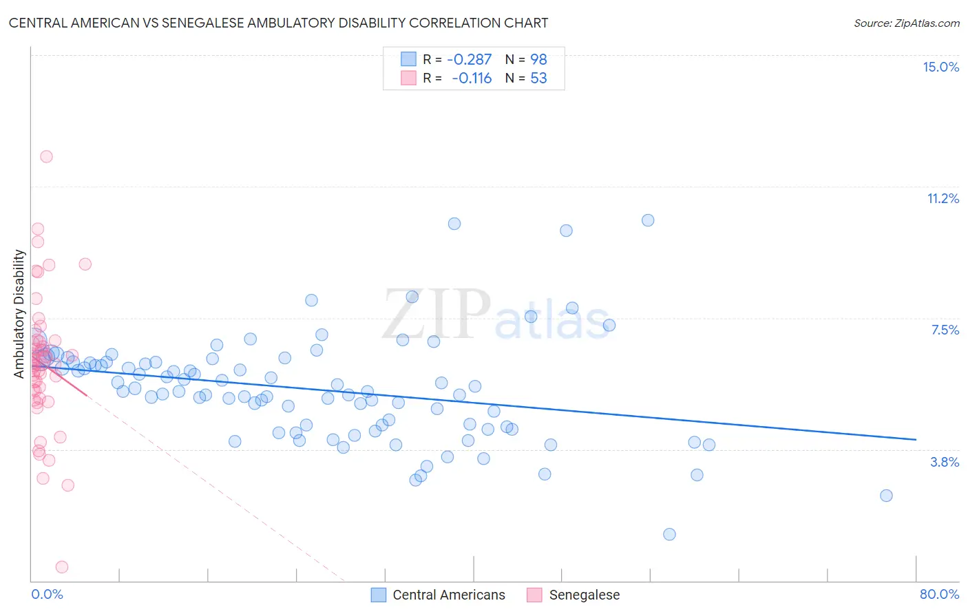 Central American vs Senegalese Ambulatory Disability