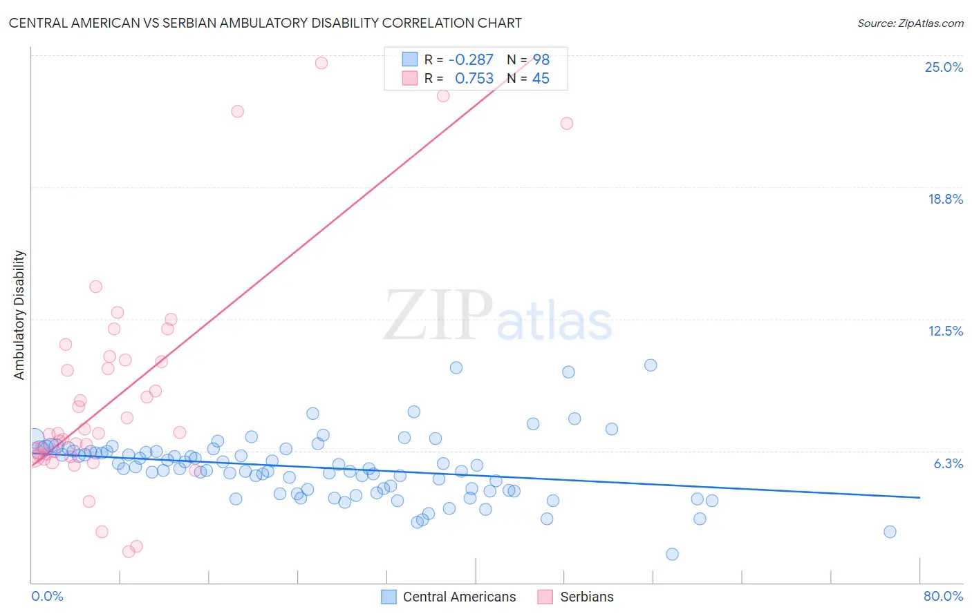 Central American vs Serbian Ambulatory Disability