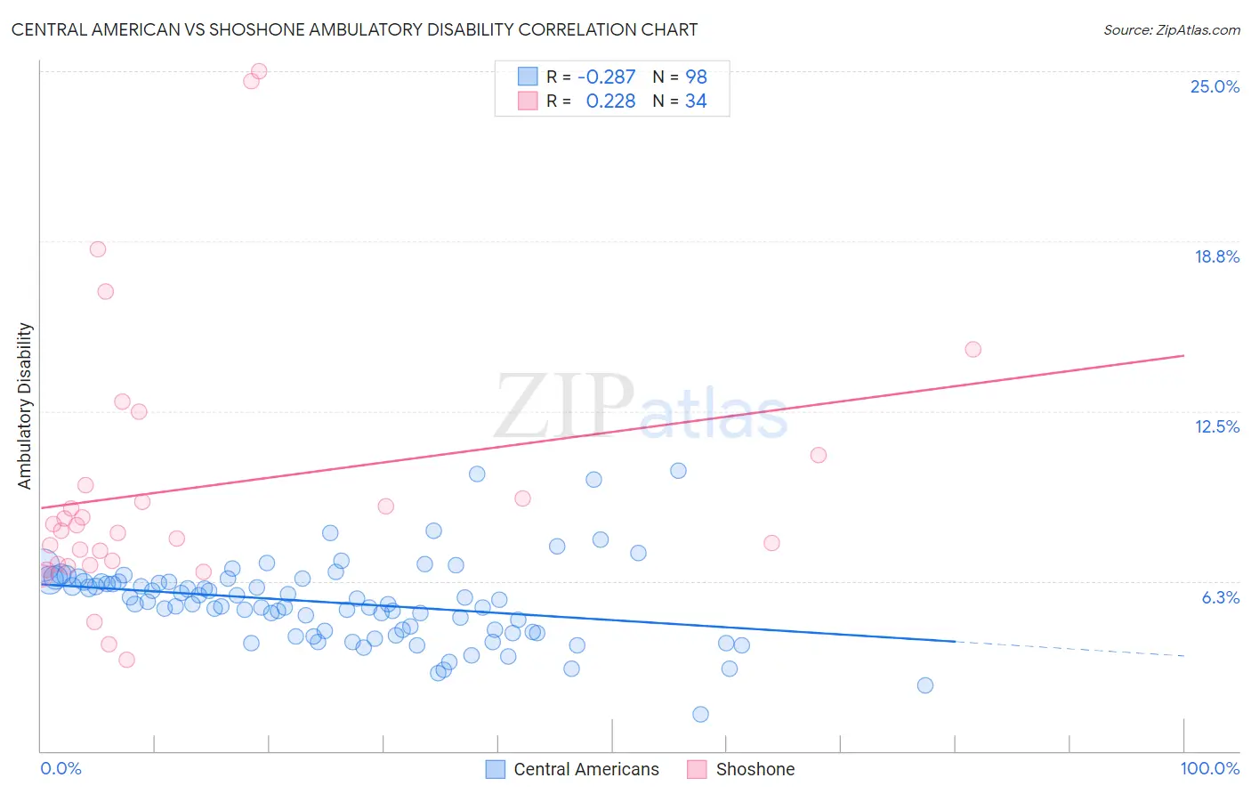 Central American vs Shoshone Ambulatory Disability