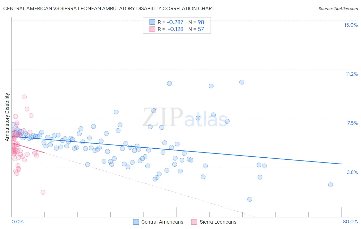 Central American vs Sierra Leonean Ambulatory Disability