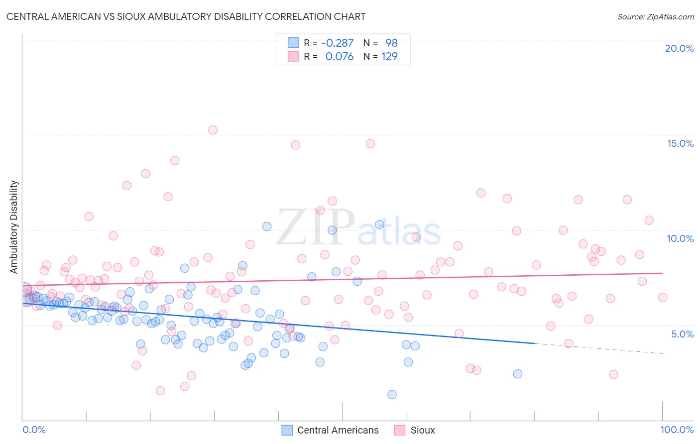 Central American vs Sioux Ambulatory Disability